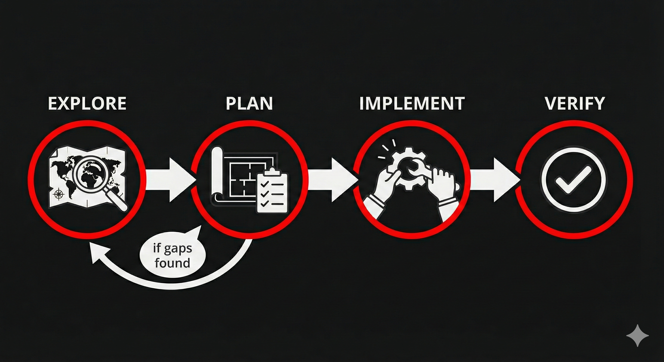 The four-step workflow