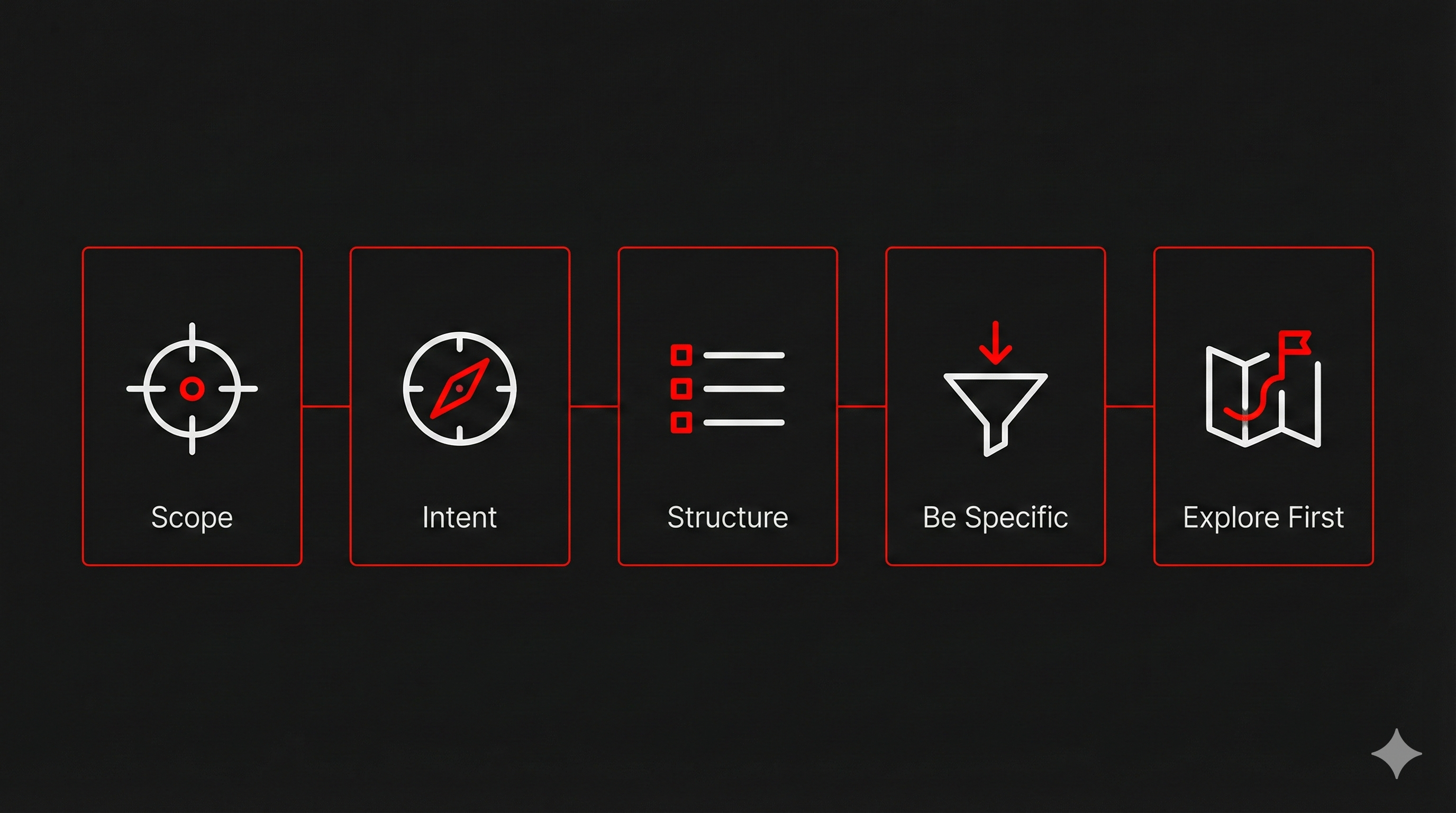 The three pillars of a good prompt
